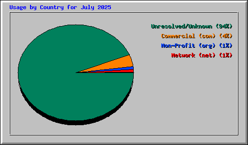 Usage by Country for July 2025