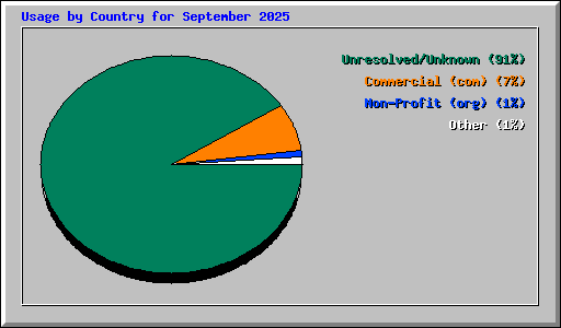 Usage by Country for September 2025