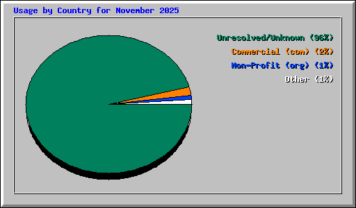 Usage by Country for November 2025