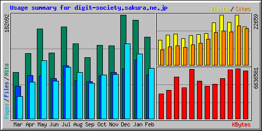 Usage summary for digit-society.sakura.ne.jp